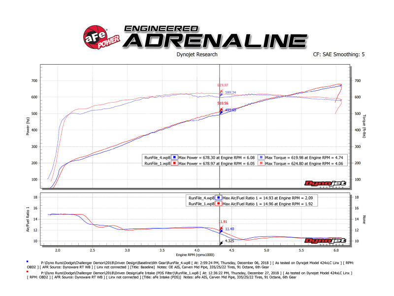 aFe 54-13076D Magnum FORCE Stage2 Cold Air Intake System w/Pro DRY S for 19-23 Dodge Challenger Hellcat V8-6.2L