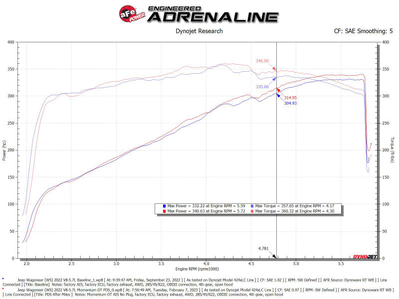 aFe 50-70106D POWER Momentum GT Pro Dry S Intake System for 2022-2023 Jeep Wagoneer (WS) V8-5.7L