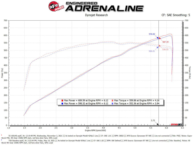 aFe 55-10014R Super Stock Induction System w/ Pro 5R Filters for 21-23 Ram 1500 TRX HEMI V8 6.2L (sc)