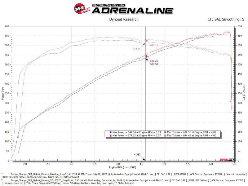 aFe 57-10027D Stage-2 Carbon Fiber Intake System for Dodge Charger SRT Hellcat Redeye 21-23 V8-6.2L Track Series