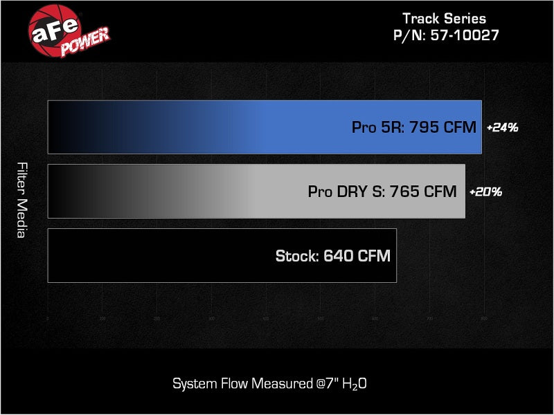 aFe 57-10027R Stage-2 Carbon Fiber Intake Pro 5R for Dodge Charger SRT Hellcat Redeye 21-23 V8-6.2L Track Series