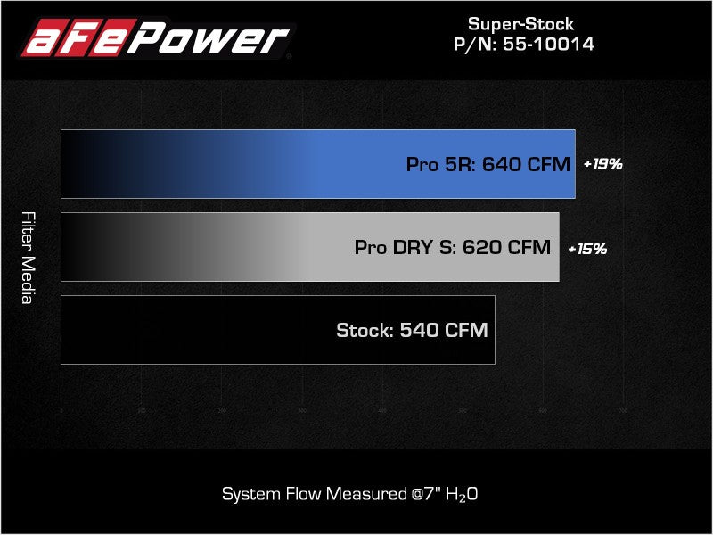 aFe 55-10014D Super Stock Induction System w/ Pro DRY S Filters for 21-23 Ram 1500 TRX HEMI V8 6.2L (sc)