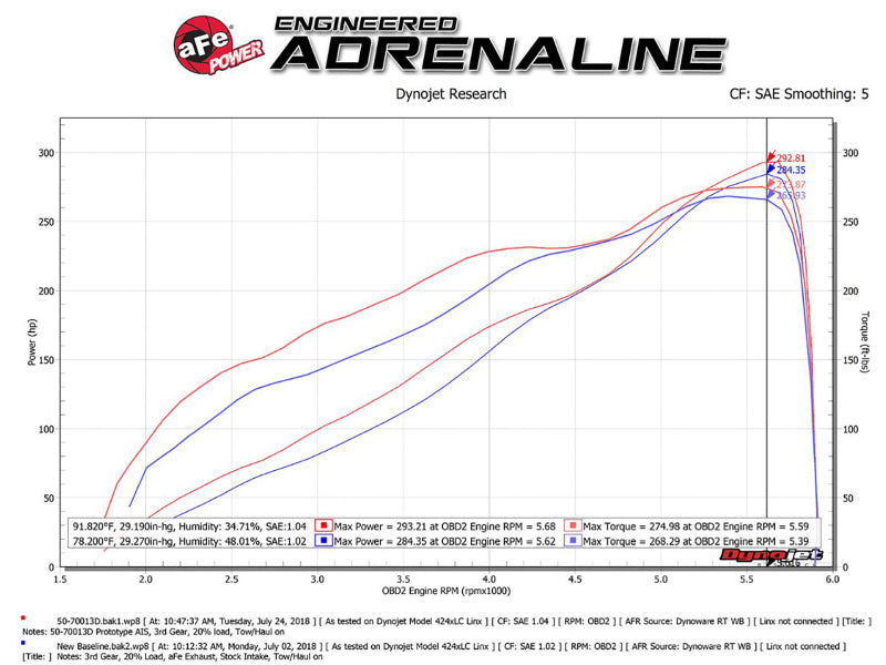 aFe 50-70013DR Momentum GT Pro DRY S Intake System Red Edition for 2019-2023 Dodge RAM 1500 V8-5.7L HEMI