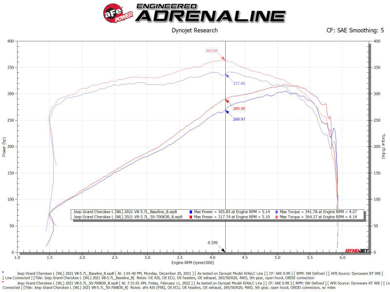 aFe 50-70093R Momentum GT Cold Air Intake System w/Pro 5R Filter for 2021-2022 Jeep Grand Cherokee L (WL) HEMI V8 5.7L