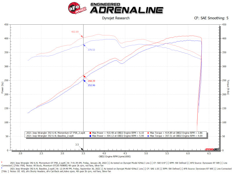 aFe 50-70080R Momentum GT Cold Air Intake System w/ Pro 5R Filter for 21 Jeep Wrangler 392 JL V8-6.4L