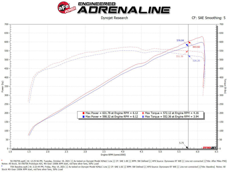 aFe 50-70075KR Momentum GT Intake- Red for 21-23 Dodge RAM 1500 TRX V8-6.2L